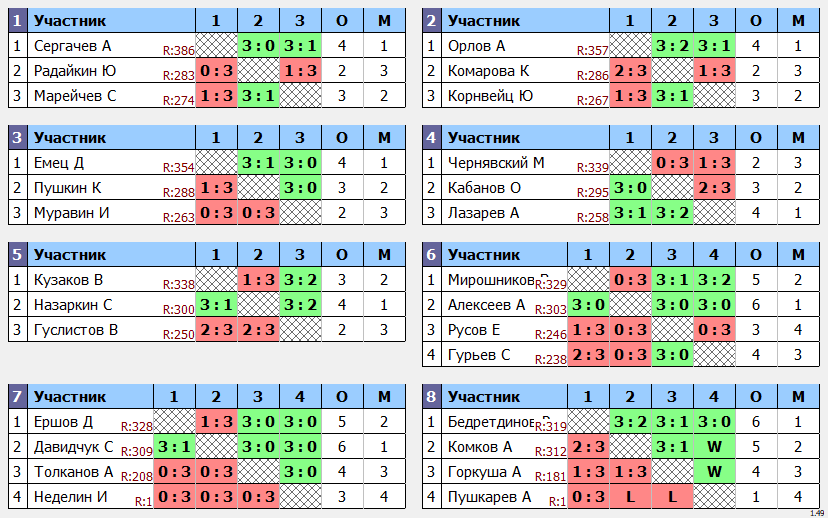 результаты турнира Кубковый макс-350 в ТТL-Савеловская 
